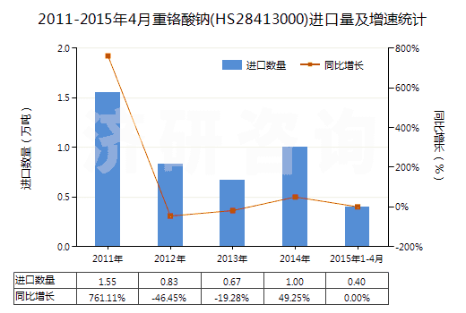 2011-2015年4月重鉻酸鈉(HS28413000)進(jìn)口量及增速統(tǒng)計(jì)